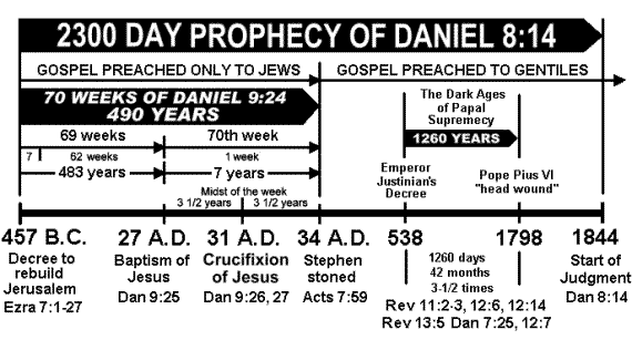 Daniel's 70 weeks